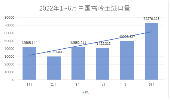 2022年1~6月，我國進料高嶺土約28萬噸，總額約4.4億元